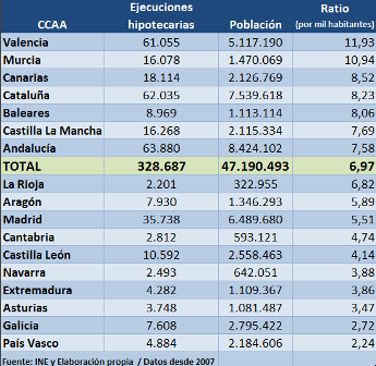 Valencia, Murcia y Canarias, las más afectadas por ejecuciones hipotecarias
